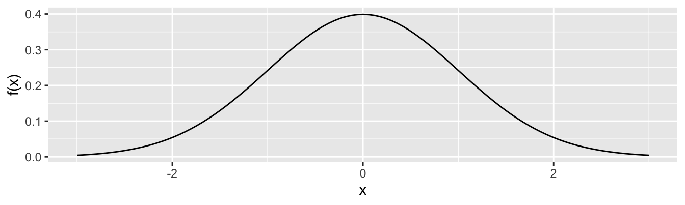 x-Achse von -3 bis 3, y-Achse von 0.0 bis 0.4, Dichtefunktion der Normalverteilung eingezeichnet mit Maximum bei x = 0 und y = 0.4