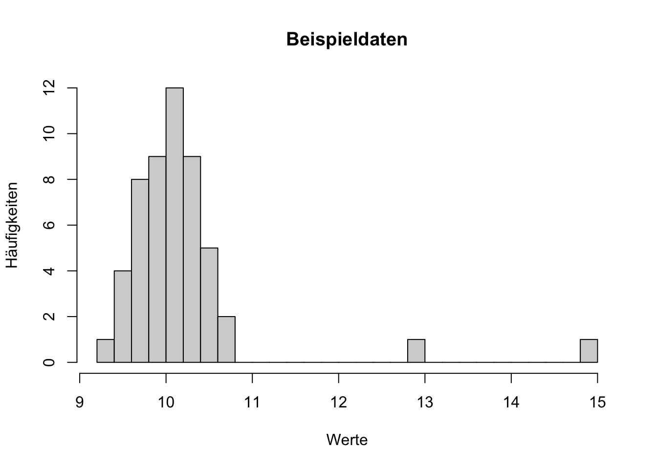 Histogramm einer Variable, das eine eingipflige Verteilung von Werten zwischen 9 und 11 zeigt, sowie einzelne     Beobachtungen bei einem Wert von 13 und 15.