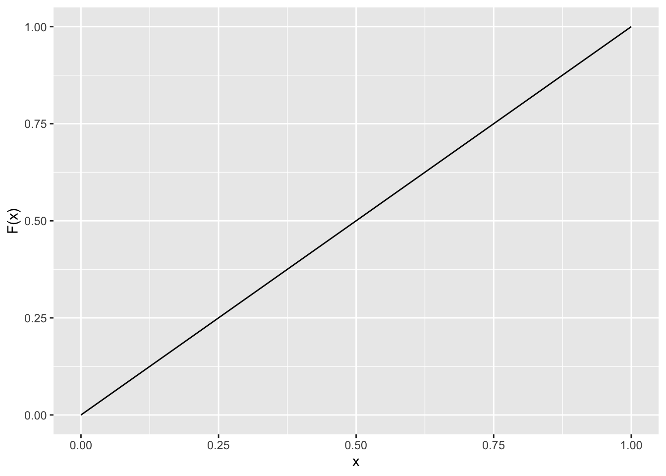 x-Achse von 0 bis 1 in 0.25 Schritten und y-Achse von 0 bis 1 in 0.25 Schritten. Eine Gerade mit Ursprung (0|0) und einer Steigung von 1 ist eingezeichnet.
