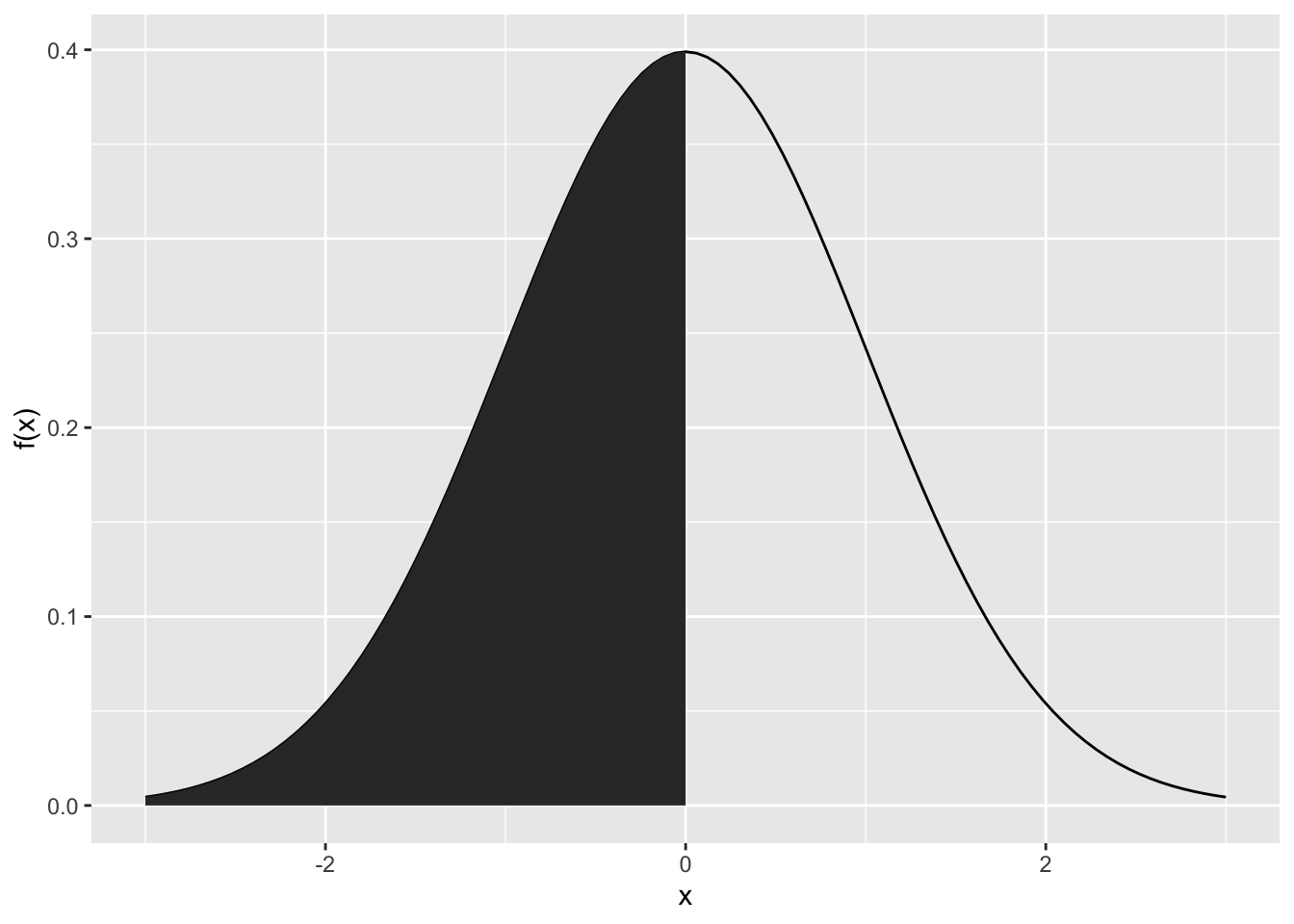 x-Achse von -3 bis 3, y-Achse von 0.0 bis 0.4, Normalverteilung eingezeichnet mit Hochpunkt bei x = 0 und y = 0.4, Fläche unter der Kurve von x = -3 bis x = 0 schraffiert