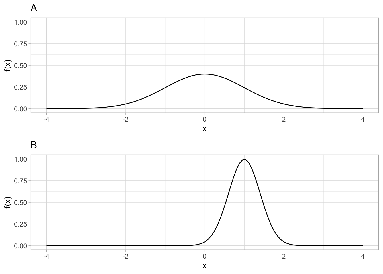A: x-Achse von -4 bis 4 in ganzen Schritten, y-Achse von 0 bis 1 in 0.25 Schritten. Es ist eine Normalverteilung eingezeichnet, die ihren Höhepunkt bei (0|0.4) hat. B: x-Achse von -4 bis 4 in ganzen Schritten, y-Achse von 0 bis 1 in 0.25 Schritten. Es ist eine Normalverteilung eingezeichnet, die ihren Höhepunkt bei (1|1) hat.